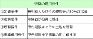 小規模宅地　特定同族会社